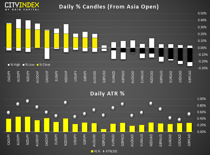 Daily % Candles