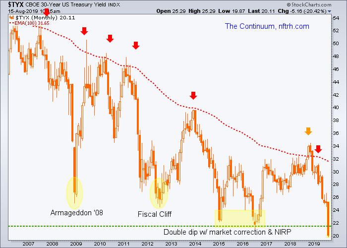 CBOE 30-Year Treasury Bond Yield Index