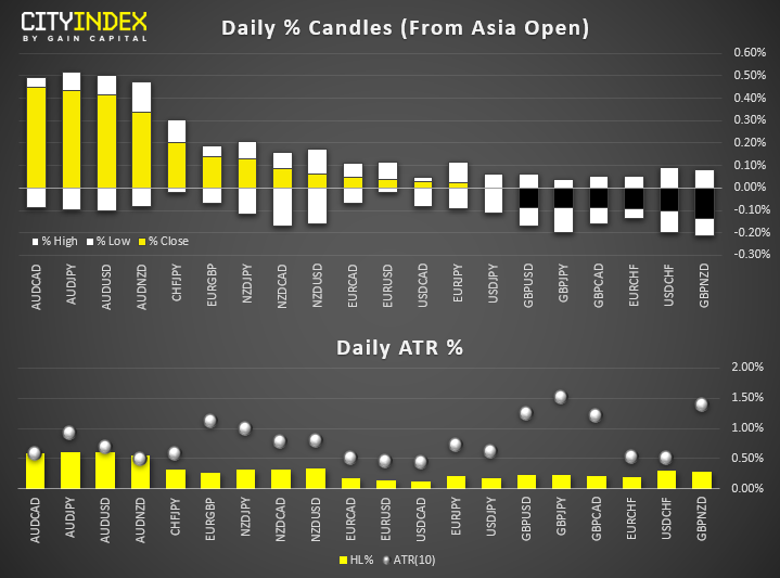 Daily % Candles