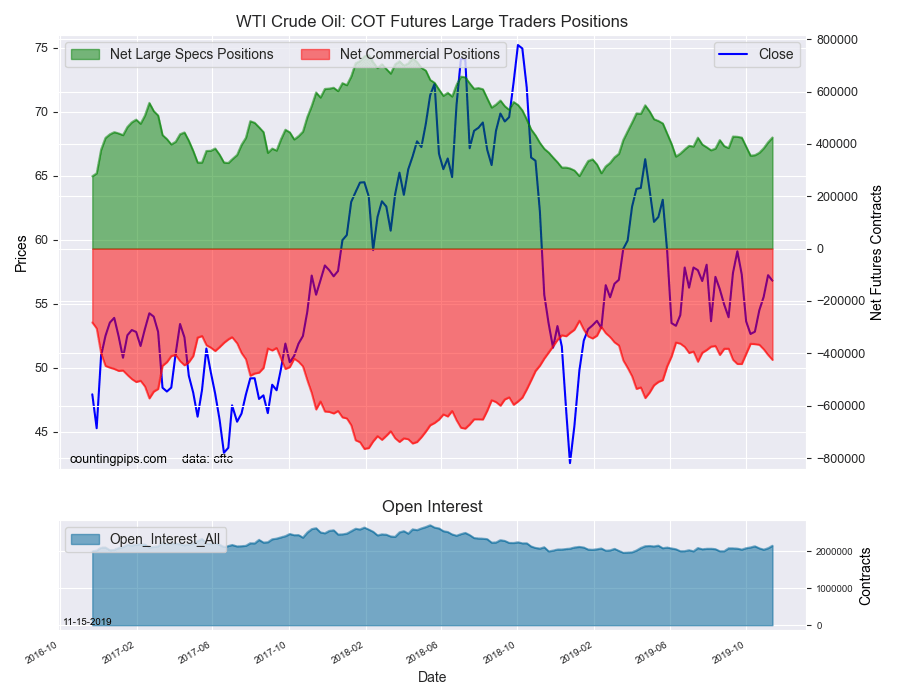 WTI Crude Oil COT Futures Large Traders Positions