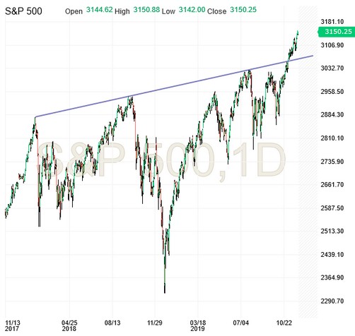 S&P 500 Chart