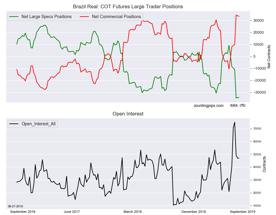 Brazil Real COT Futures Large Traders Positions