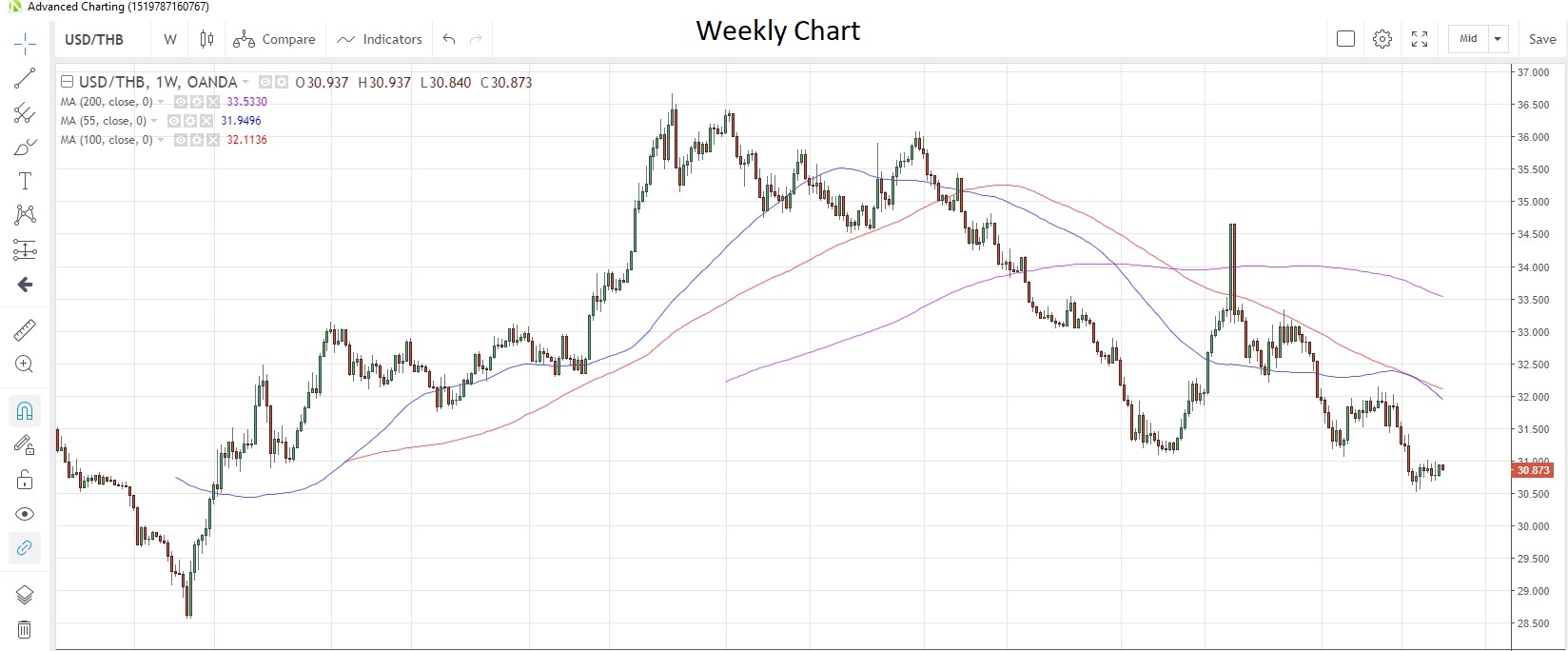 USD/THB Weekly Chart