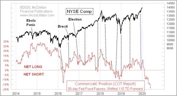 McClellan Fed Funds COT McClellan Fed Funds COT