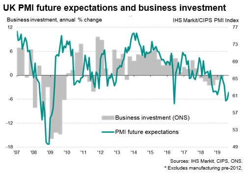 PMI Future Expectations