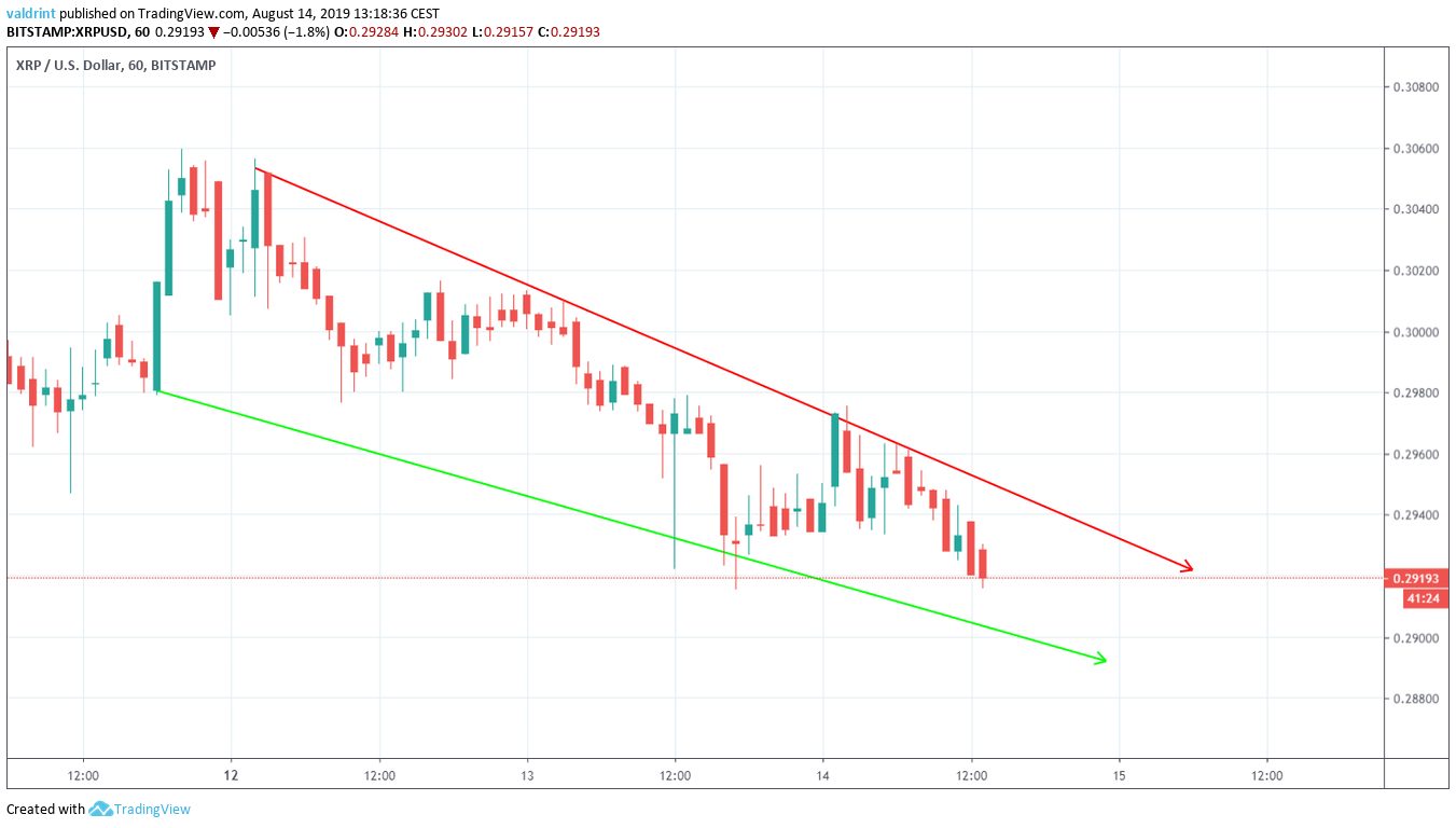 XRPUSD Chart