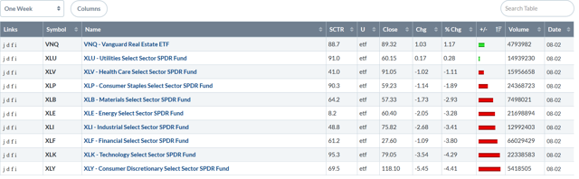 Sector Performance Table Weekly