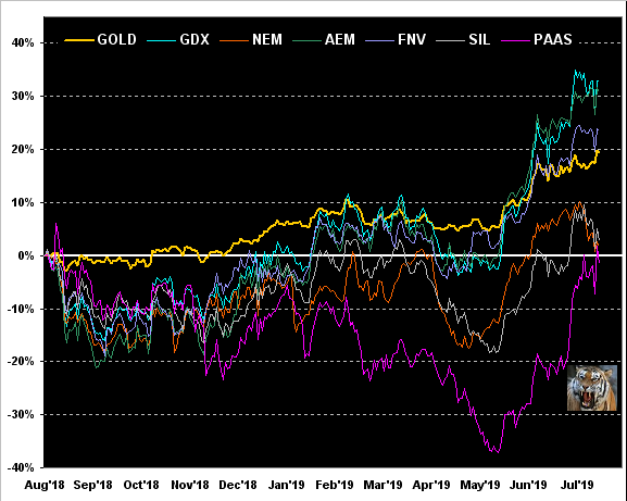 Gold's Percentage Track