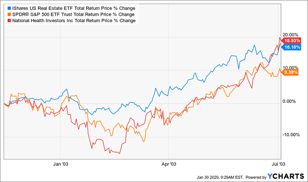 NHI REITs SPY Tough Year Chart