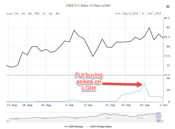 LGIH Stock Oct 2