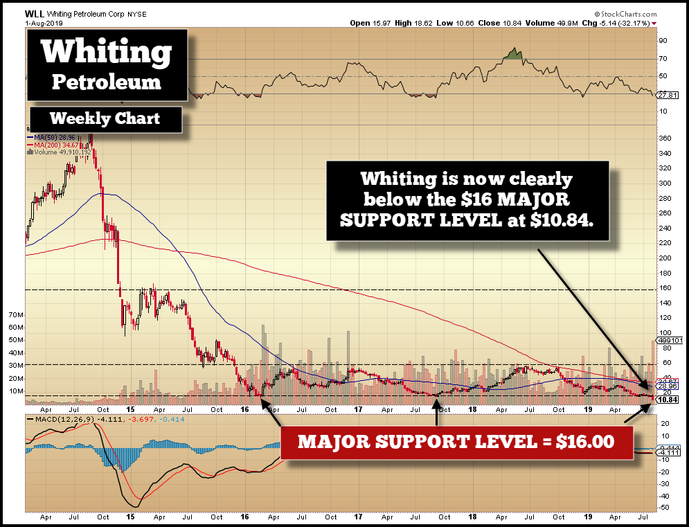 Whiting Petroleum Weekly Chart