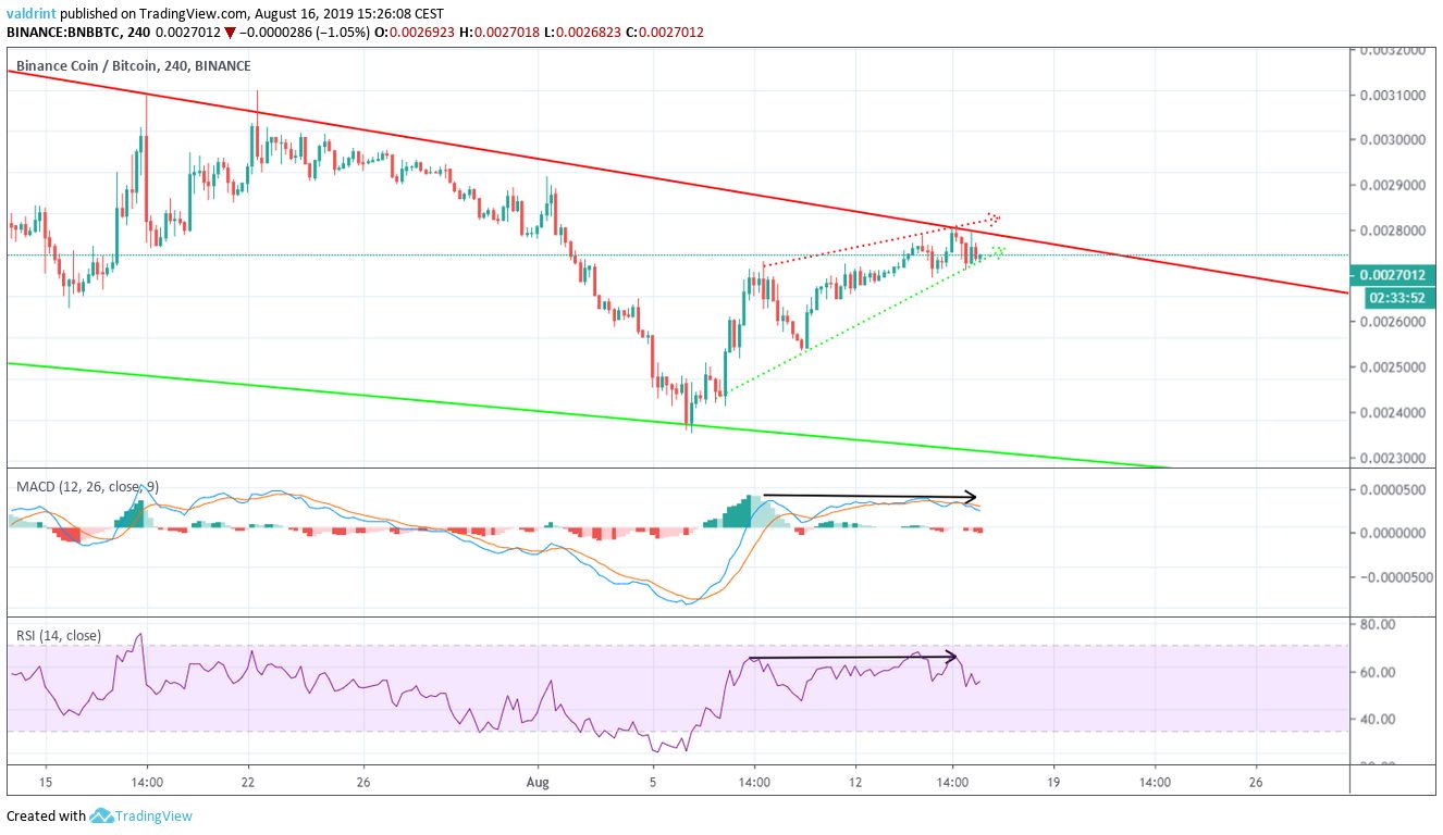 BNB price