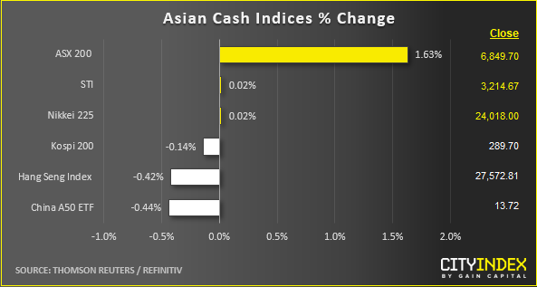 Asian Cash Indices % Change