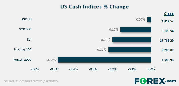 US Cash Indices % Change