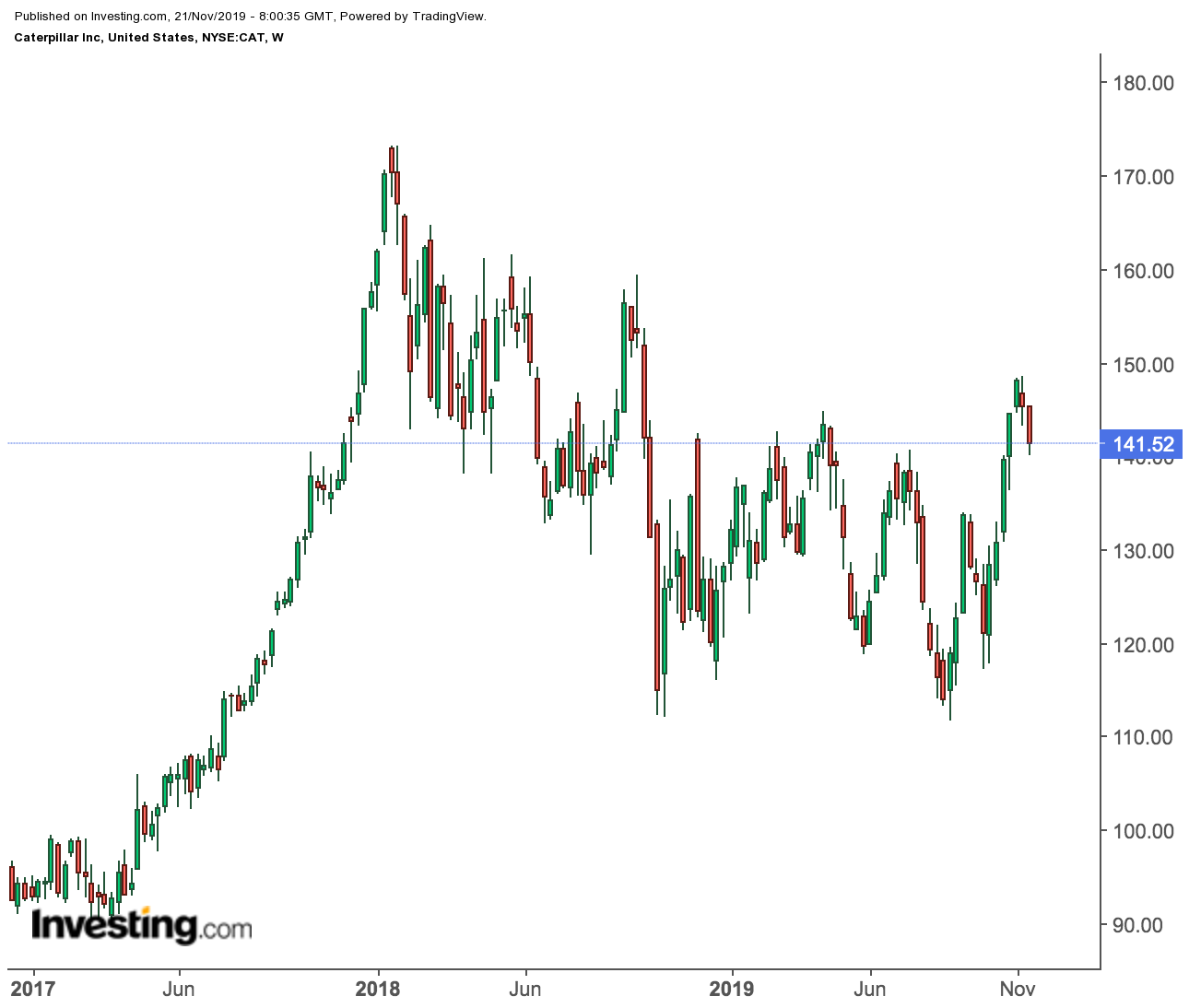 Caterpillar Weekly Price Chart