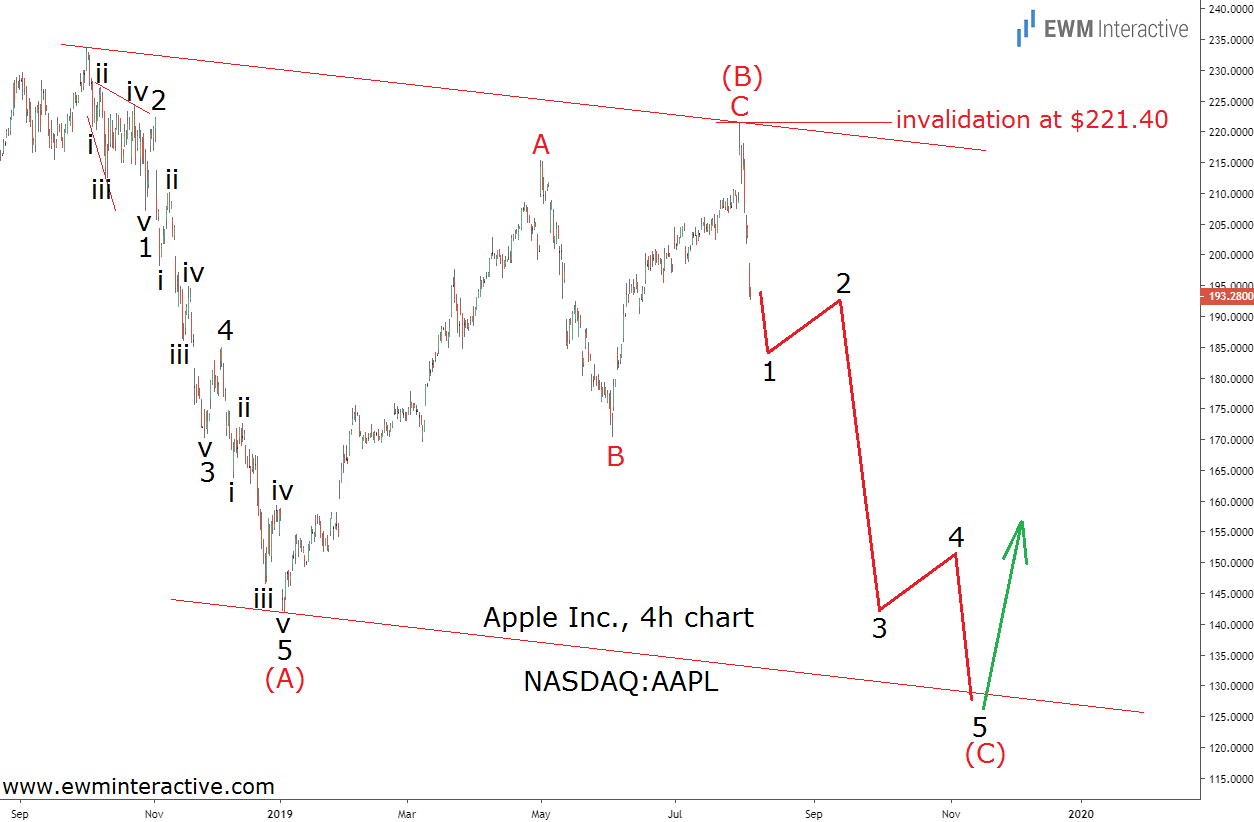 Apple Inc Stock 4 Hr Chart