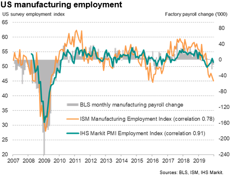 US Manufacturing Employment