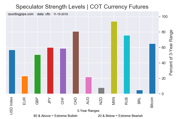 Current Strength Of Each Currency