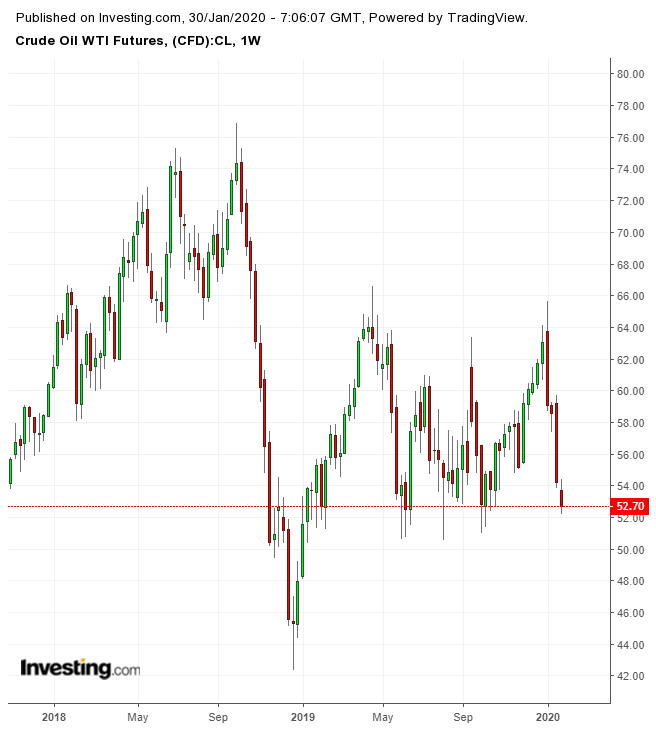 WTI 선물 주간 차트