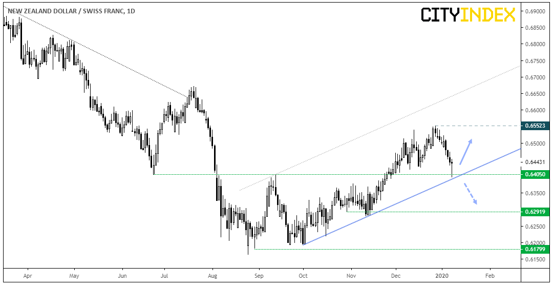 NZD/CHF Daily Chart