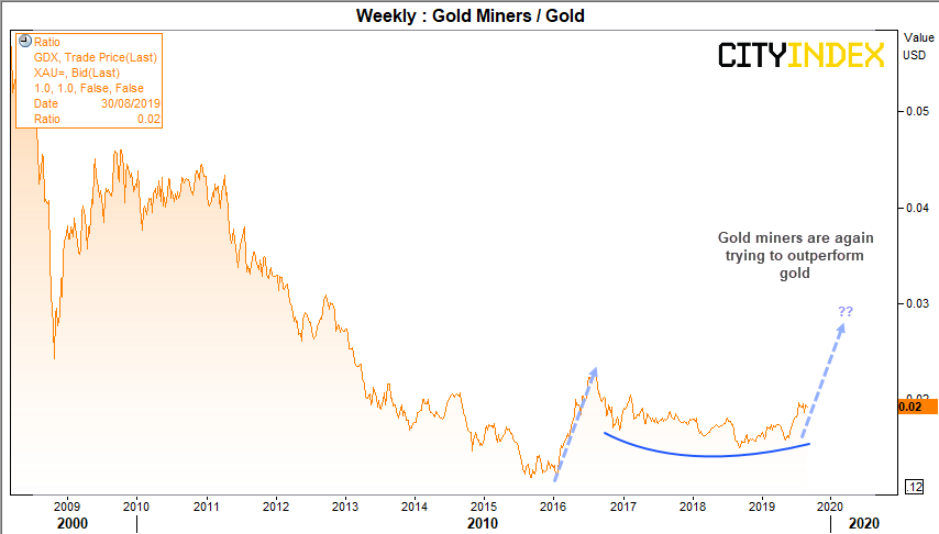 Gold Miners Weekly Chart