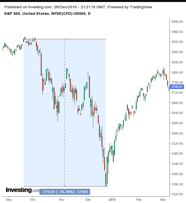 S&P 500 지수 근 20% 조정