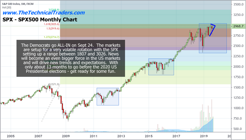 Monthly S&P 500 Chart