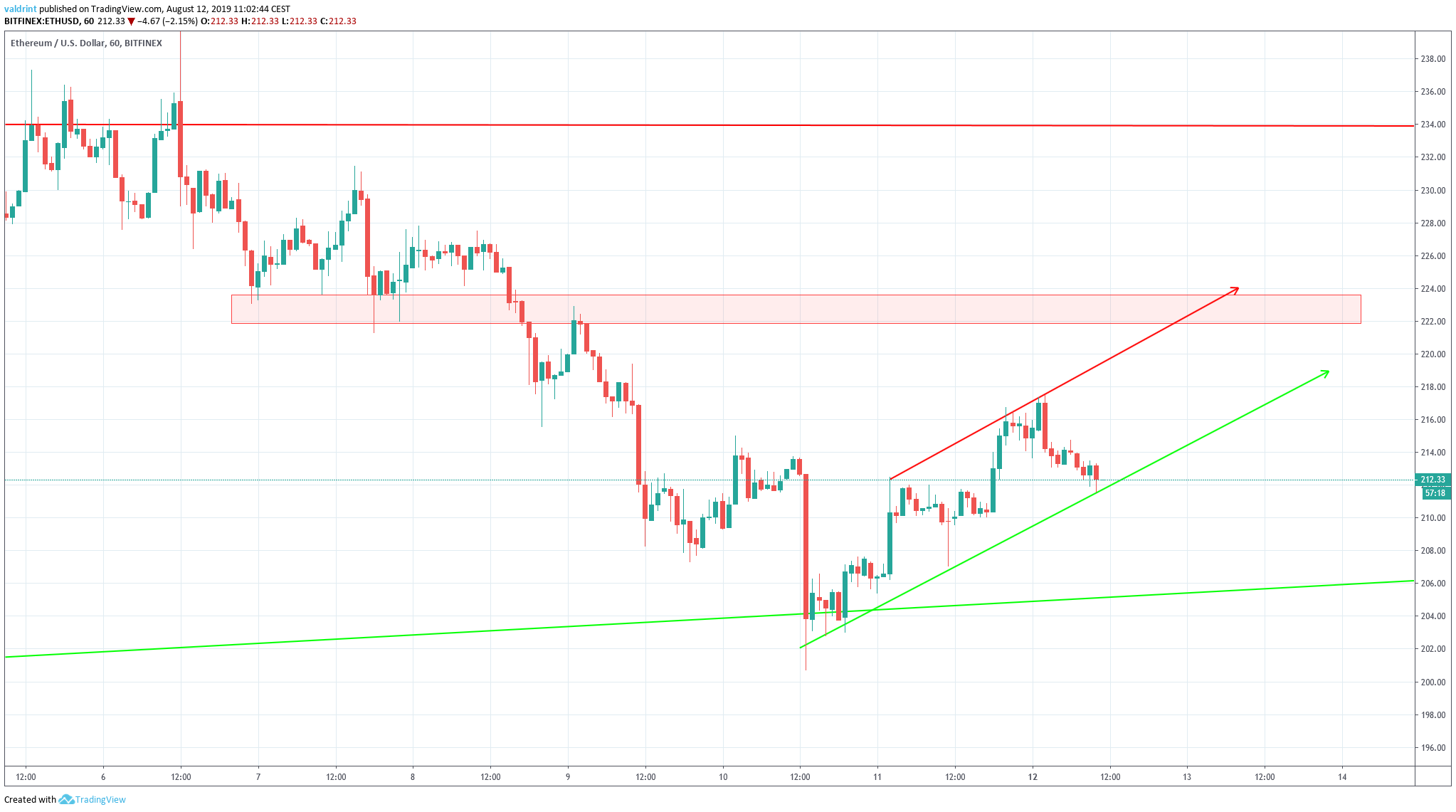 ETHUSD Chart