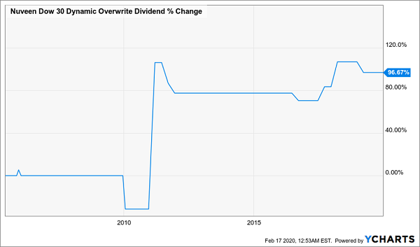 DIAX Dividend Growth Chart