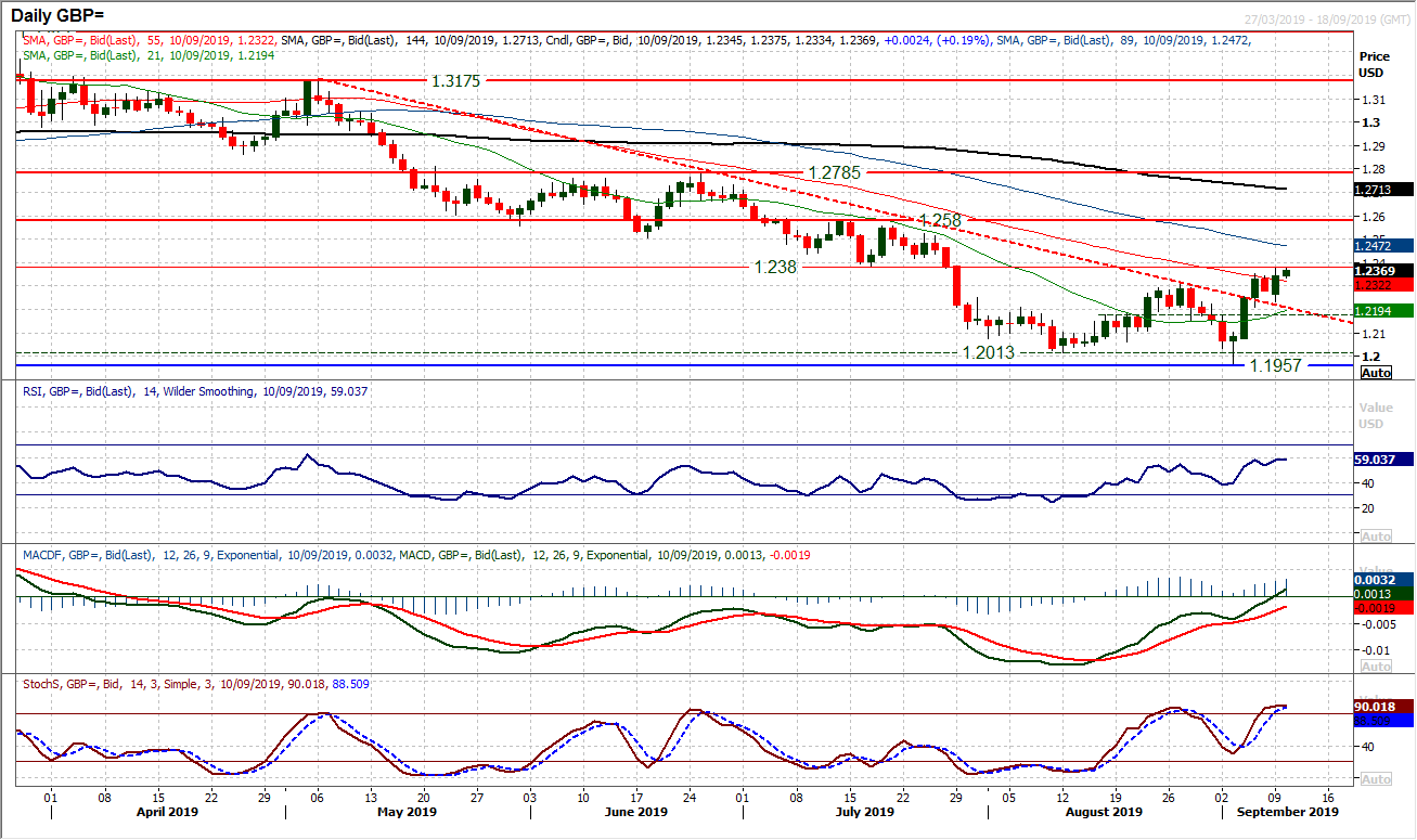 GBP Daily Chart