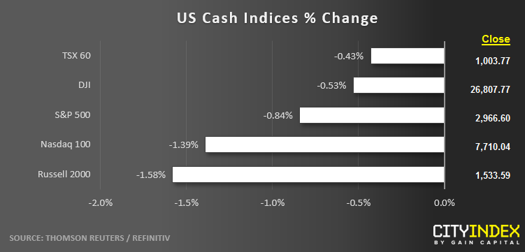 US Cash Indices % Change