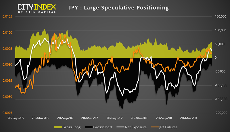 JPY Large Speculative Positioning