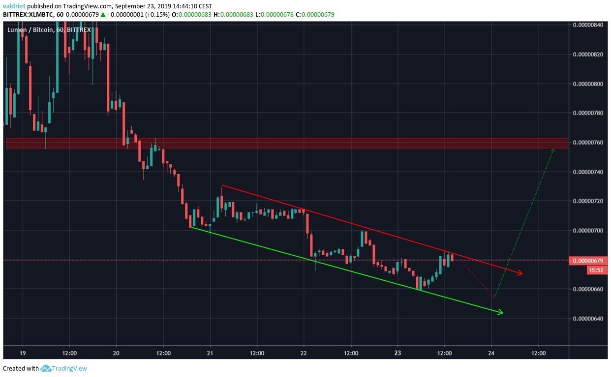 XLM Price