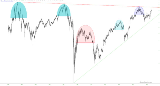 Morgan Stanley Chart