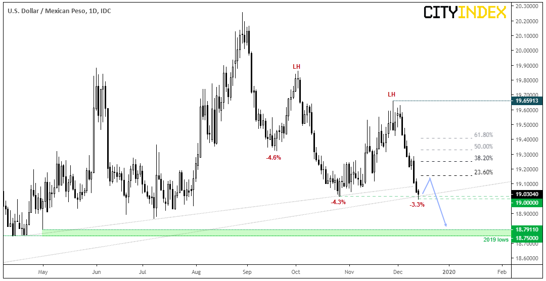 USD/MXN Daily Chart