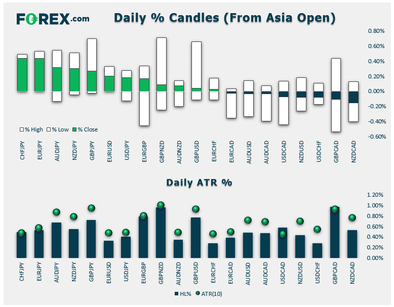 FX - Daily % Candles