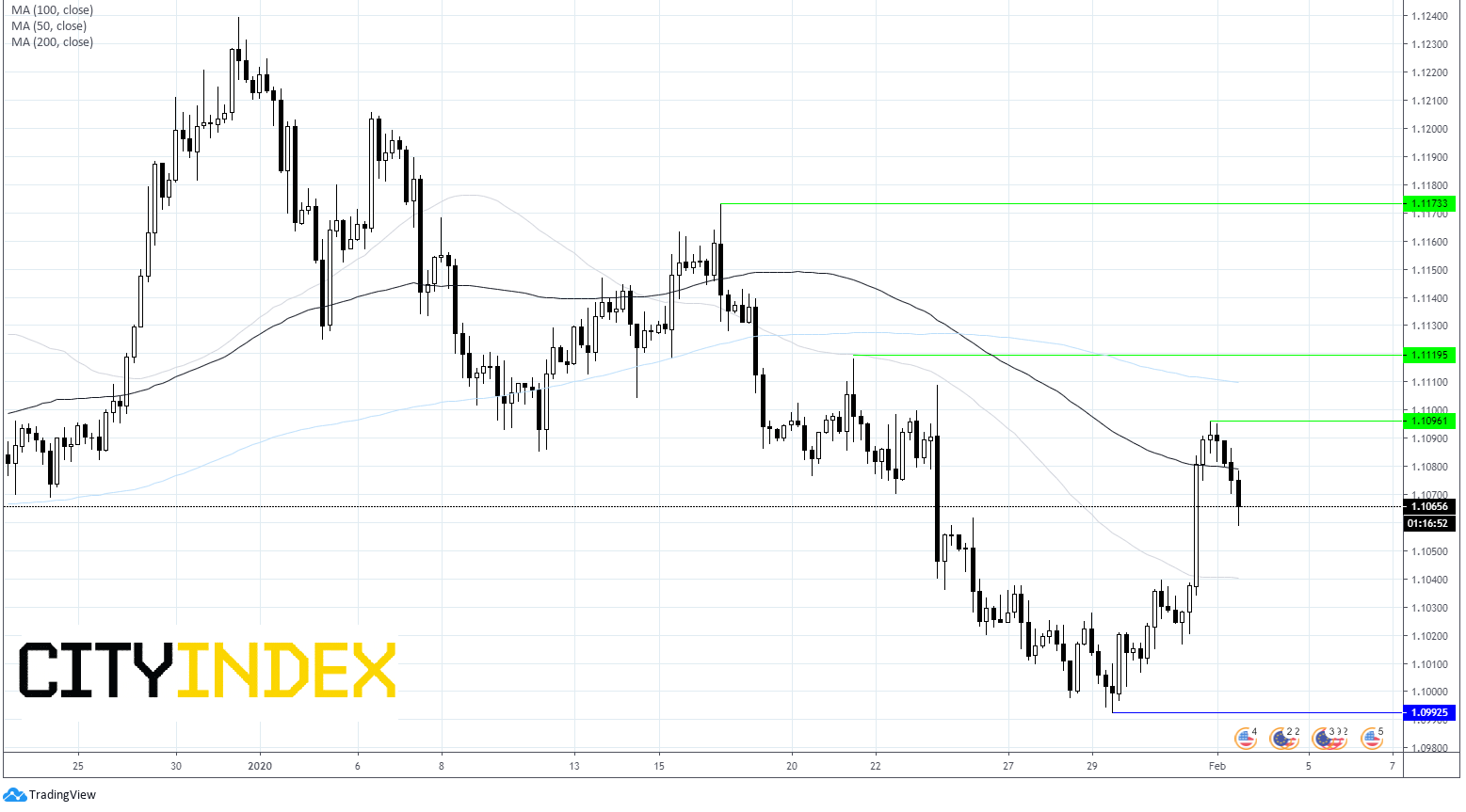 EUR/USD Chart