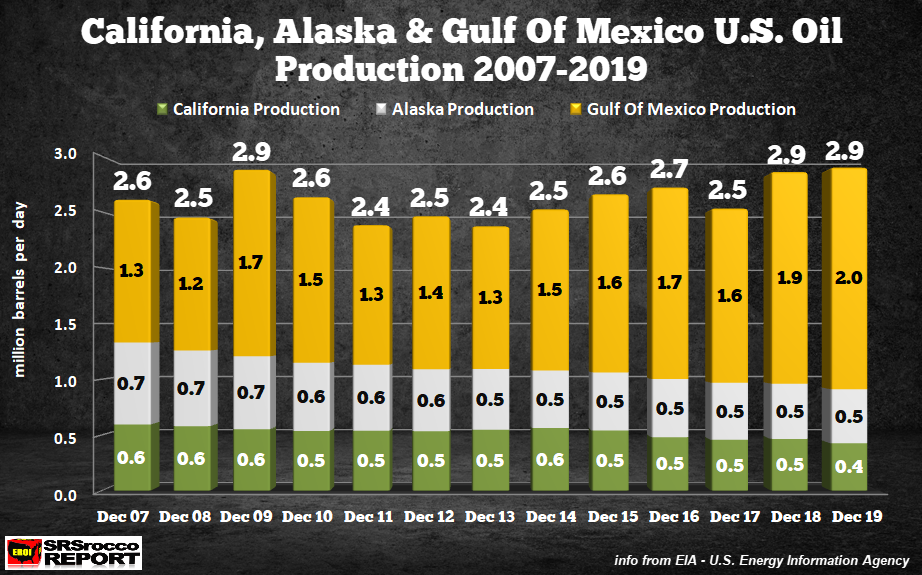 California, Alaska, Gulf Of Mexico US Oil Production 2007-19