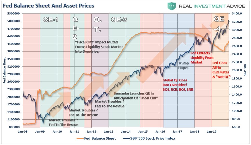 Fed Balance Sheet S&P500