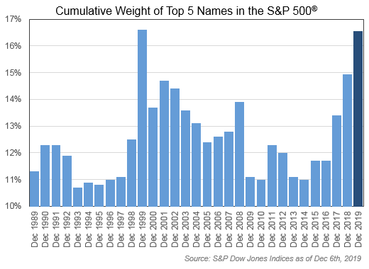 Cumulative Weight of Top 5 Names in S&P 500