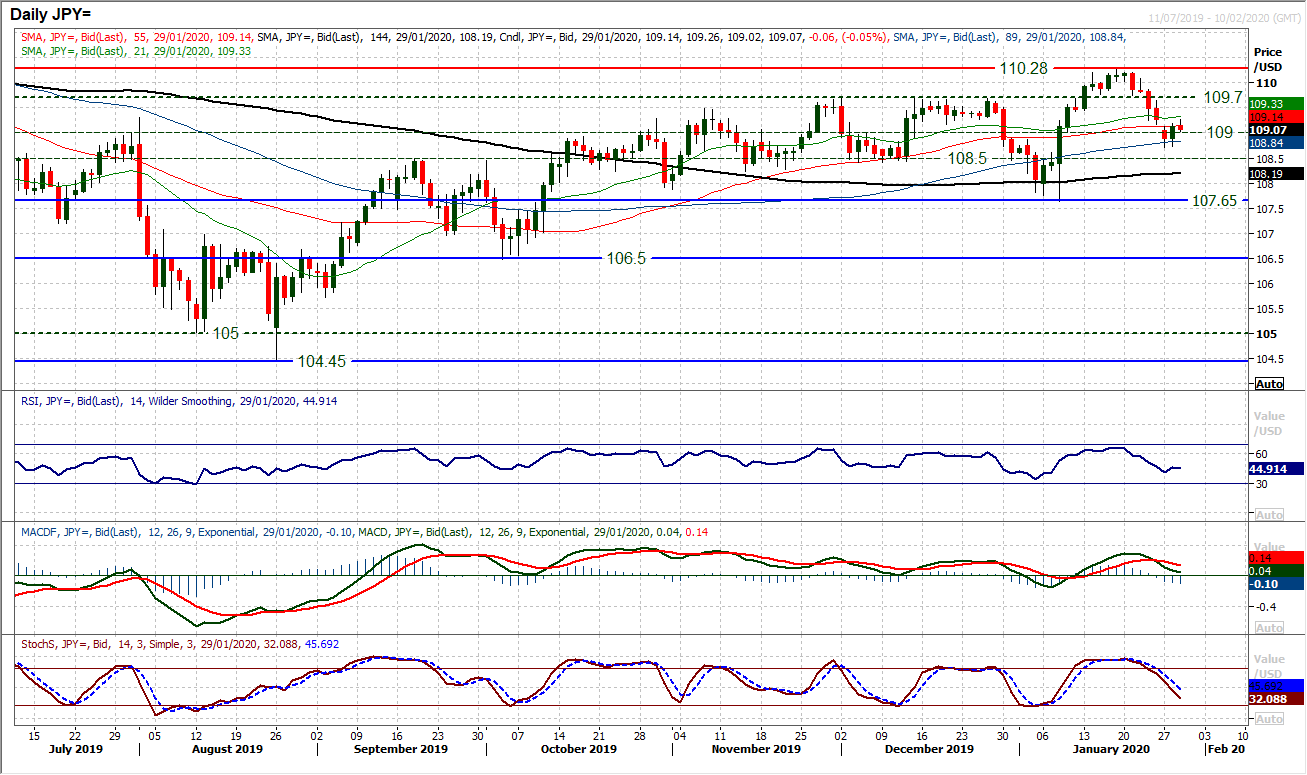 JPY Daily Chart