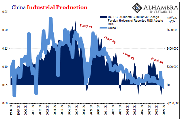 China Industrial Production
