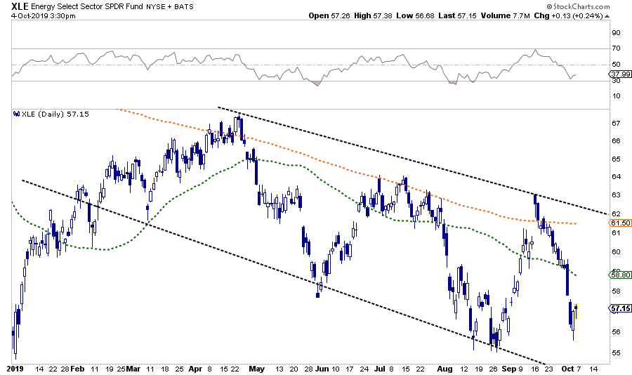 XLE Daily Chart