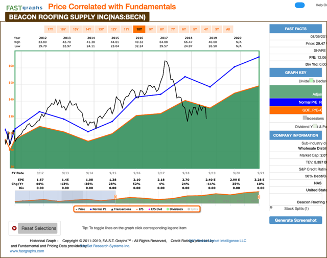 Beacon Roofing Supply Inc Price Chart