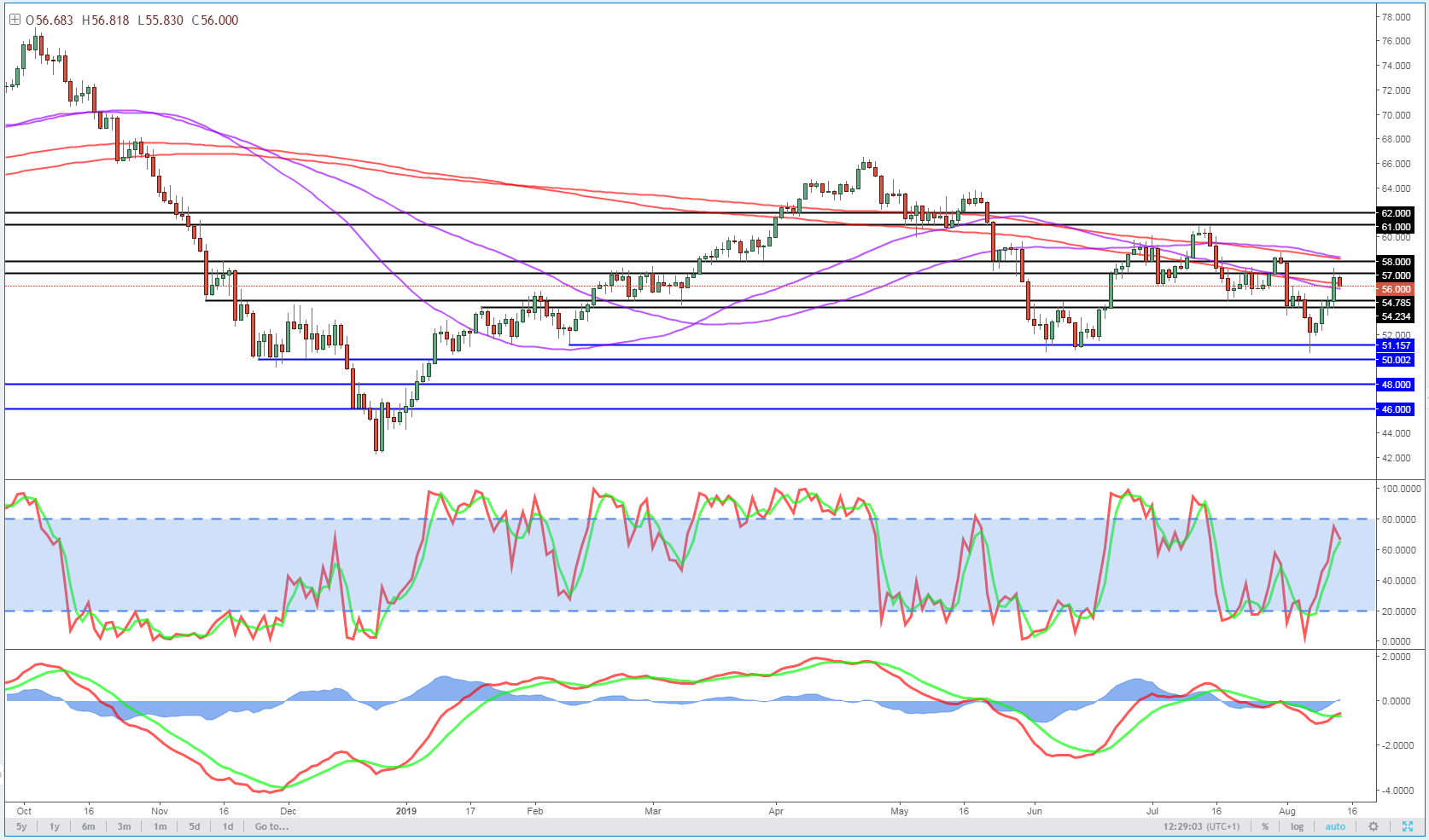 WTI Daily Chart