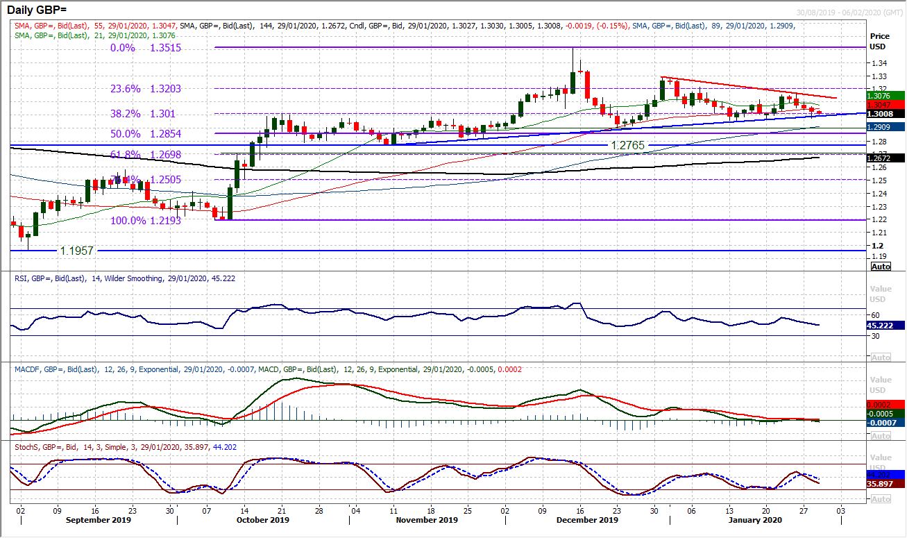 GBP Daily Chart