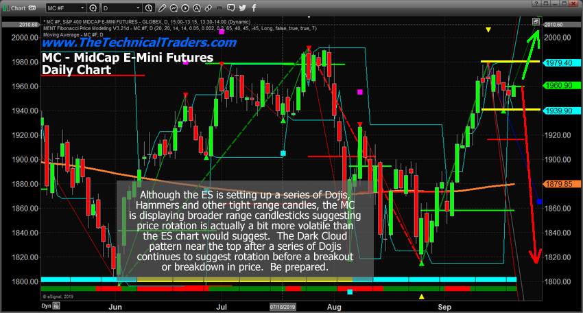 Mid Cap Index Daily Chart