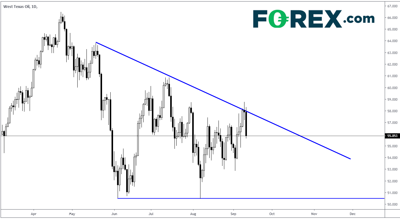 West Texas Oil Daily Chart