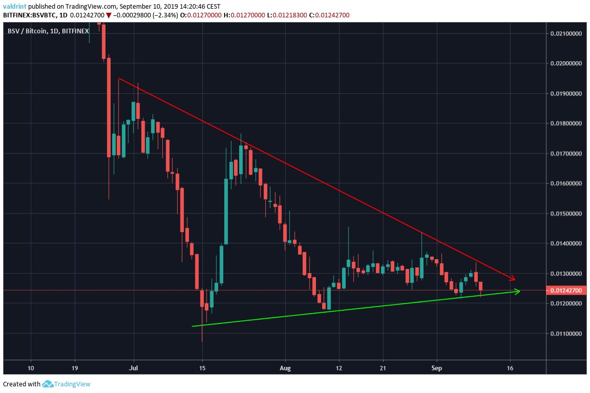 BSV/Bitcoin Daily Chart