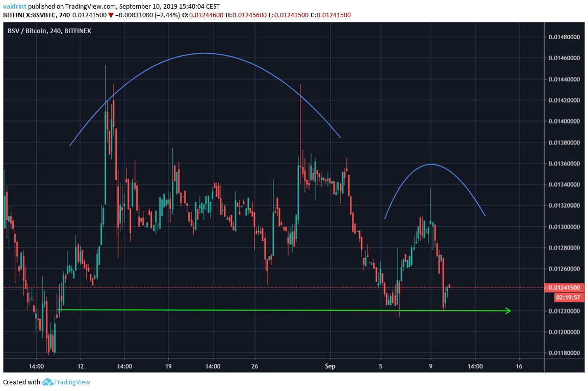 Bitcoin Sv Price Analysis: Inverse Cup And Handle Spotted In BSV/BTC ...